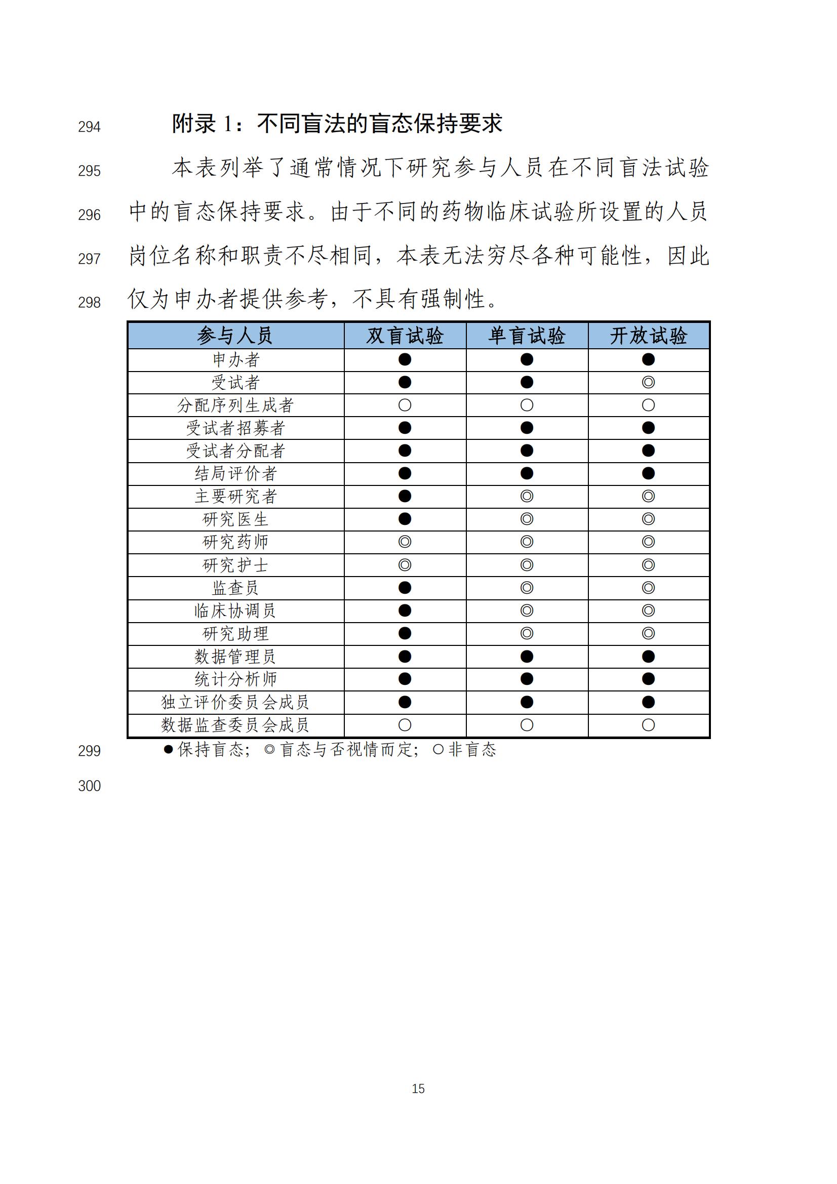 《药物临床试验盲法指导原则(征求意见稿)》_16.jpg 《药物临床试验盲法指导原则(征求意见稿)》_16.jpg